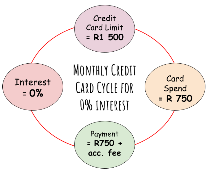 Credit card chain diagram